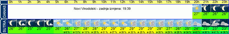 vrijeme