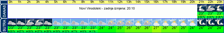 vrijeme