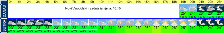 vrijeme