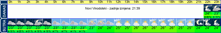 vrijeme