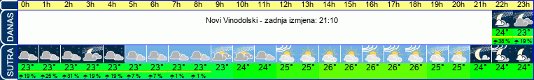 vrijeme