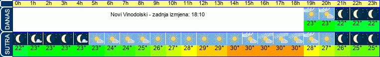 vrijeme