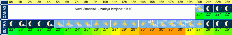 vrijeme