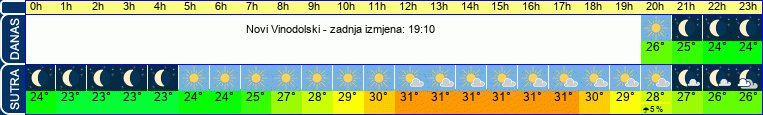 vrijeme