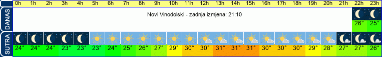 vrijeme