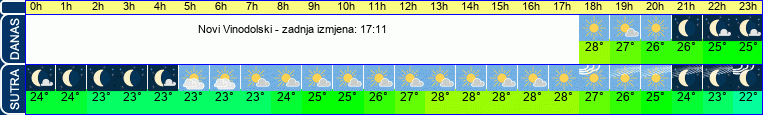 vrijeme