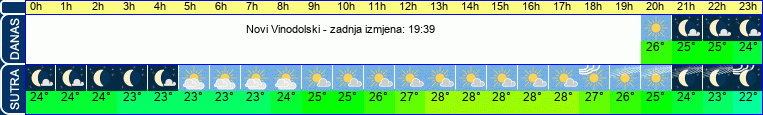 vrijeme
