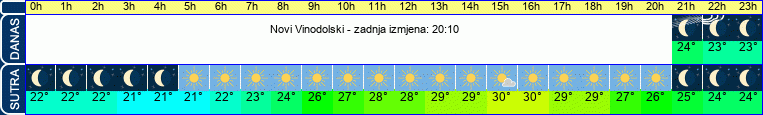 vrijeme