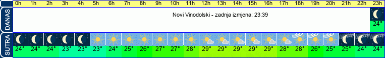 vrijeme