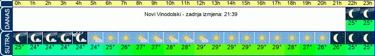 vrijeme