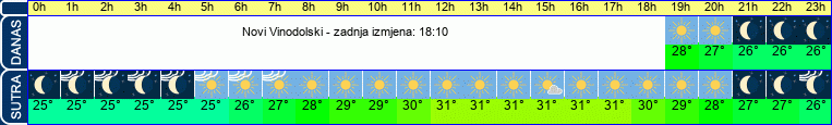 vrijeme