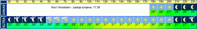 vrijeme