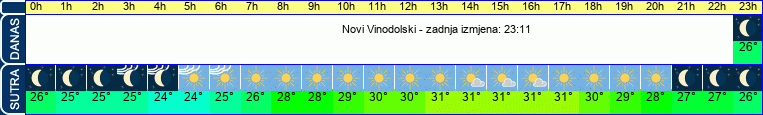 vrijeme