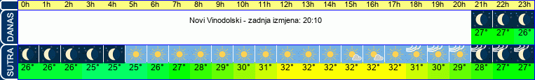 vrijeme