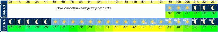 vrijeme