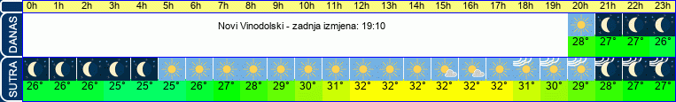 vrijeme