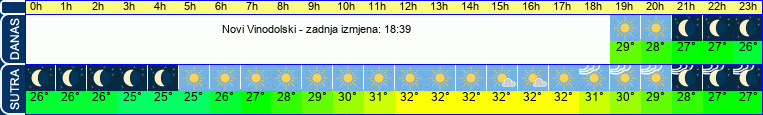 vrijeme