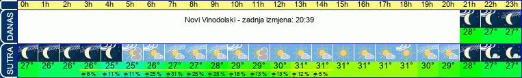 vrijeme
