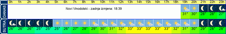 vrijeme