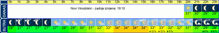 vrijeme