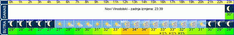 vrijeme