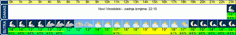 vrijeme