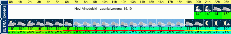 vrijeme