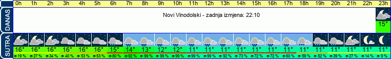 vrijeme