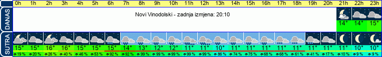 vrijeme