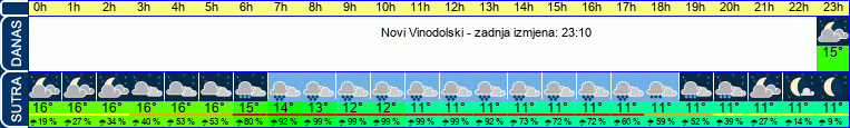 vrijeme