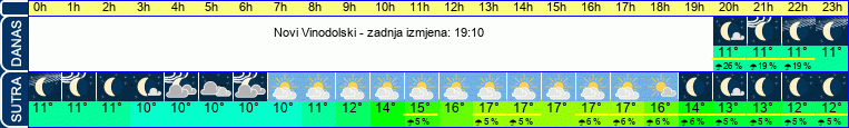 vrijeme