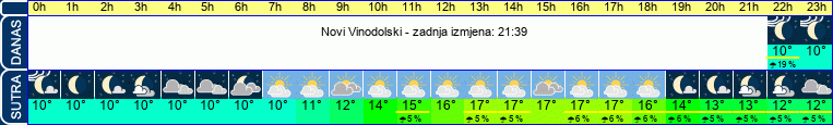 vrijeme