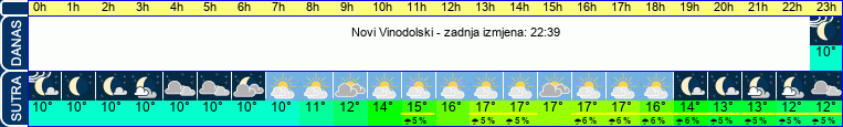 vrijeme