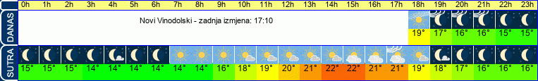 vrijeme