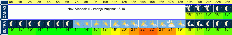 vrijeme