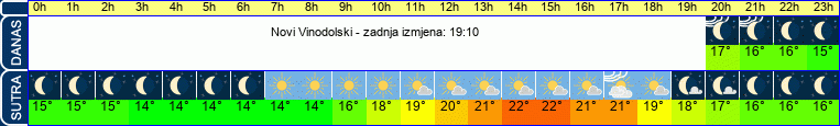 vrijeme