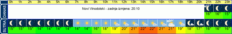 vrijeme