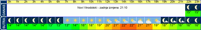 vrijeme