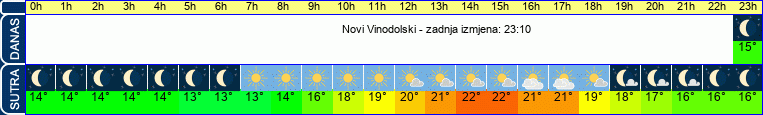 vrijeme