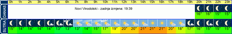 vrijeme