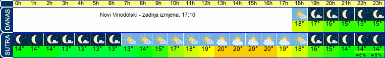 vrijeme