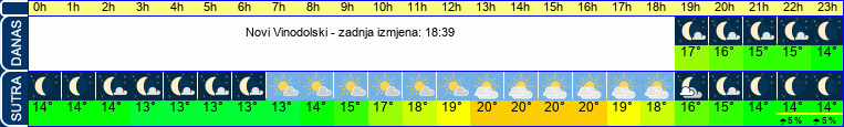 vrijeme