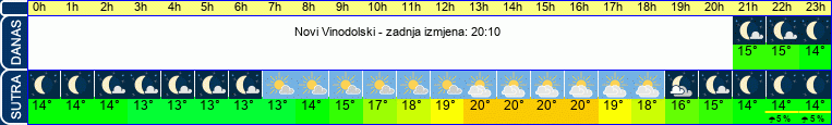 vrijeme