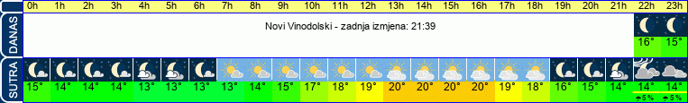 vrijeme