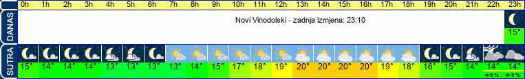 vrijeme
