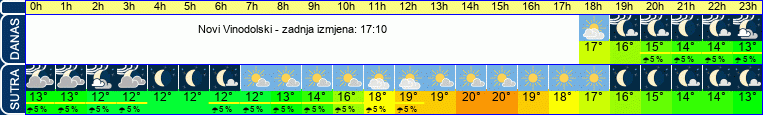 vrijeme