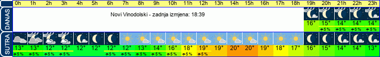 vrijeme