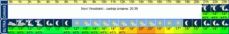 vrijeme