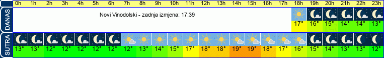 vrijeme