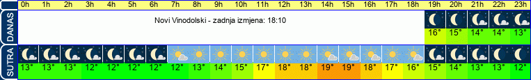 vrijeme